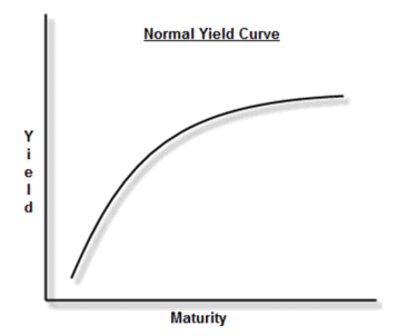 Financial Design Studio Normal Yield Curve