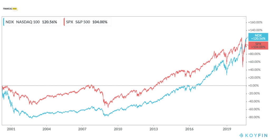 Nasdaq 100 vs. S&P 500 from 2000 to 2020