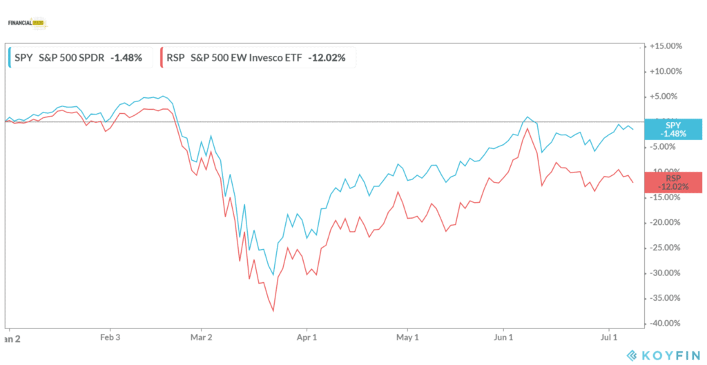 Equal-weight S&P 500 versus Capitalization-weighted S&P 500 Index