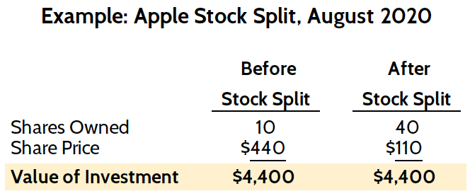 Apple Stock Split August 2020