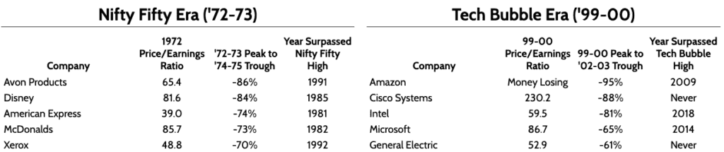Nifty Fifty Valuations compared to Tech Bubble Valuations