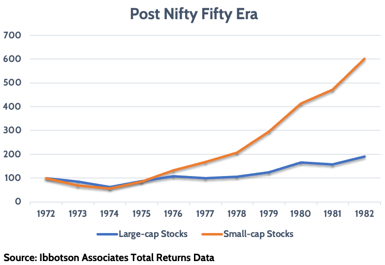 Small-cap Stocks versus Nifty Fifty Large-cap Stocks