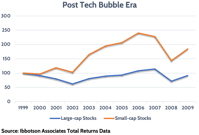 Small-cap stocks versus Tech Bubble large-cap stocks