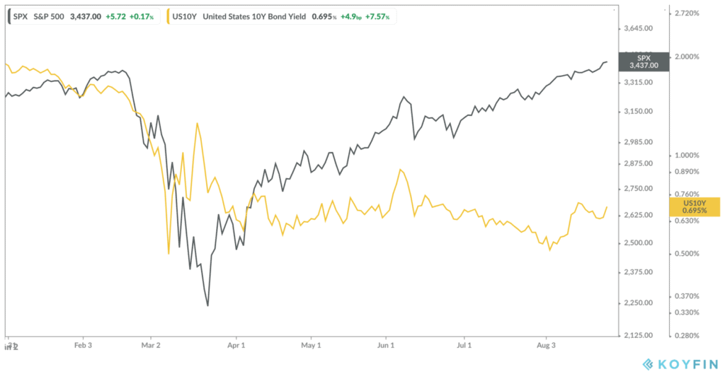 S&P 500 versus 10-year U.S. Government Bond Yield During COVID
