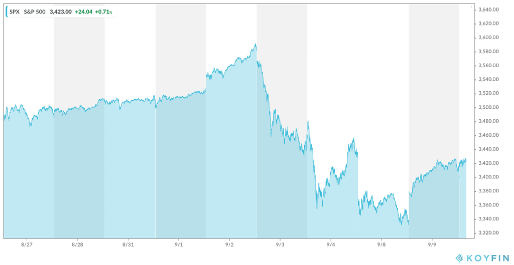S&P 500 sell-off September 2020