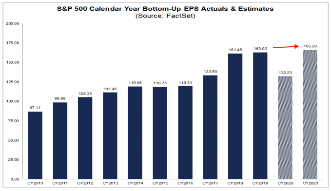 Consensus Estimates Earnings per Share for S&P 500