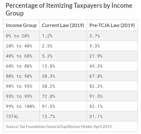 Number of taxpayers itemizing deductions before and after Tax Cuts & Jobs Act