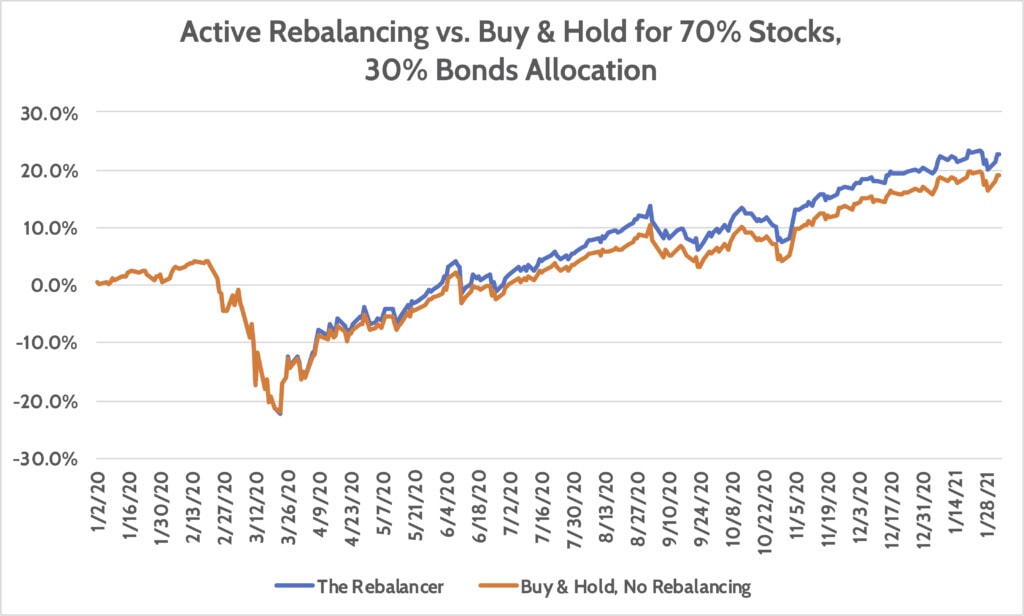 Buy & Hold Investing vs Rebalancing