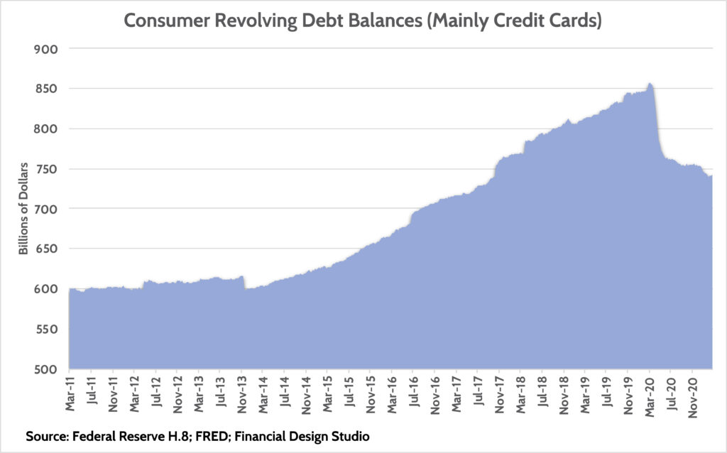 Consumer Credit Card Balances