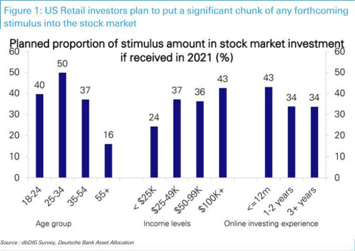 Third Round of Stimulus Checks into stock market