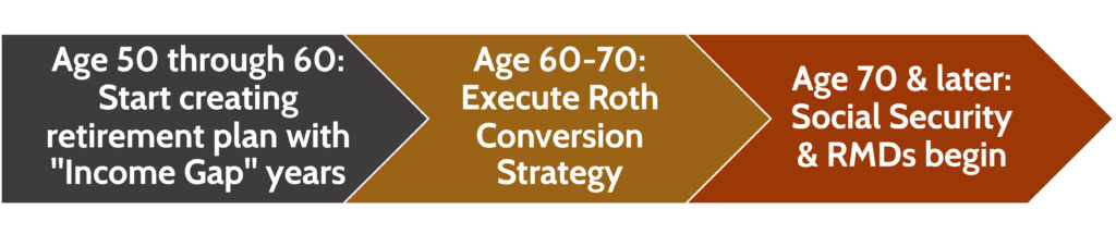 Retirement Roth Conversion Timeline