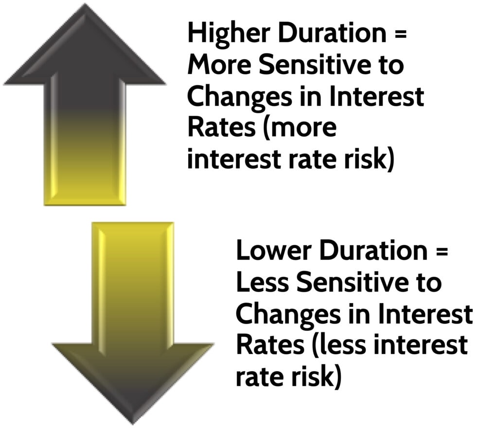 Interest Rate Risk In Bonds