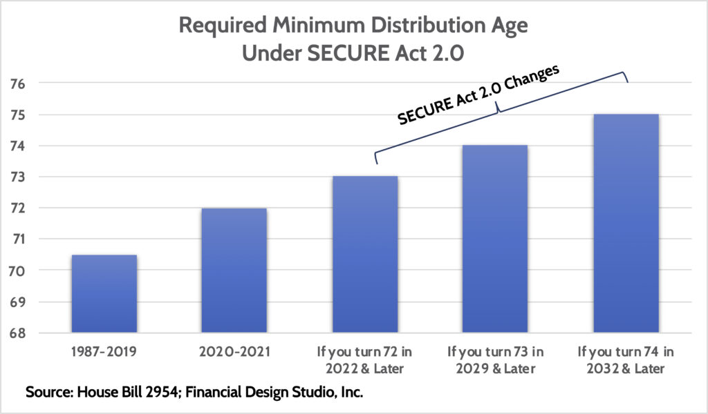Retirement changes coming with SECURE Act 2.0