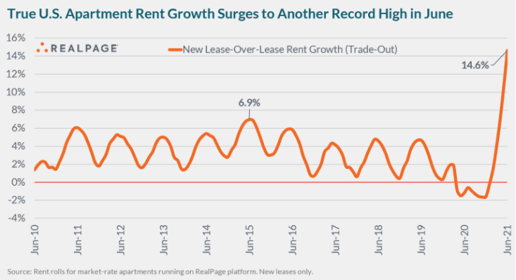 Apartment rent growth