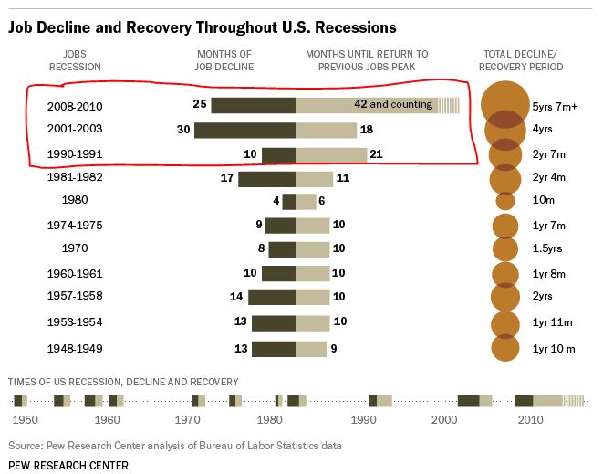Job Decline and Recovery Throughout U.S. Recessions