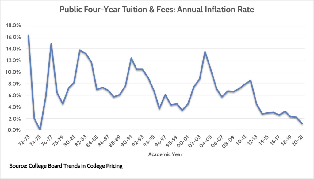 Public 4 year Tuition & Fees Annual inflation rate- plan for a child's college education