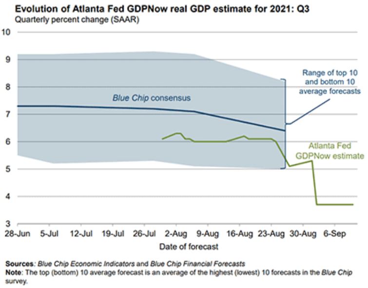 Atlanta Fed GDP Now