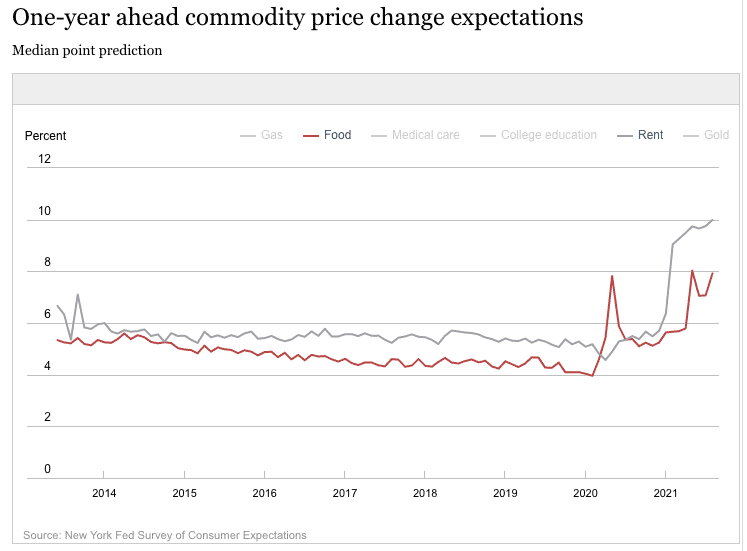 Price expectations
