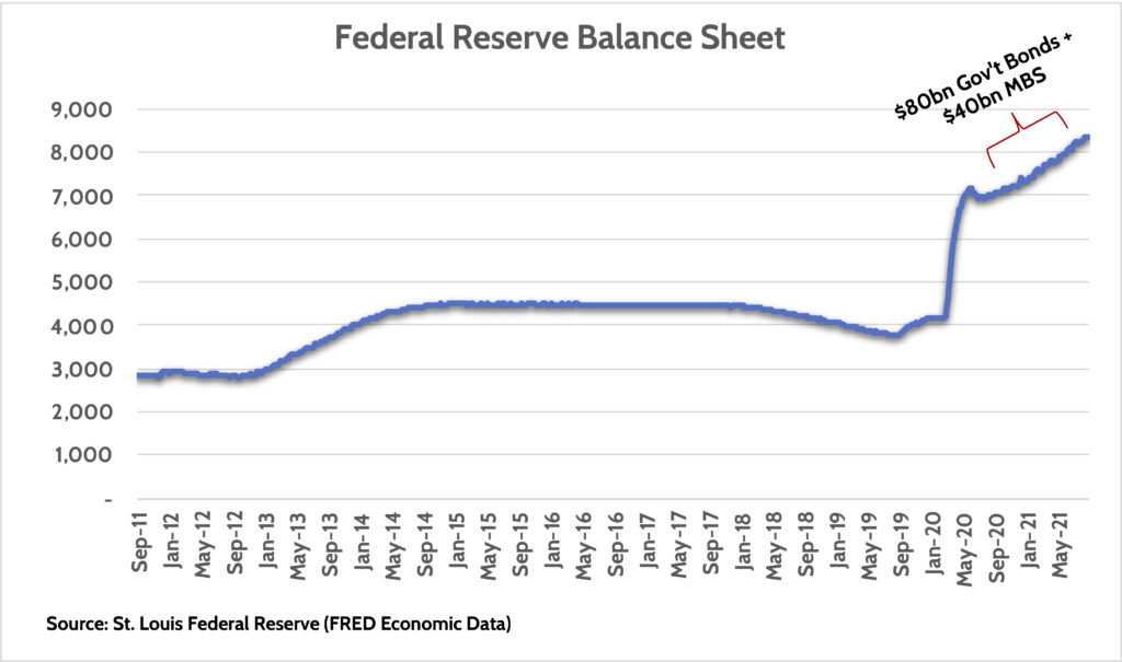 Federal reserve balance sheet