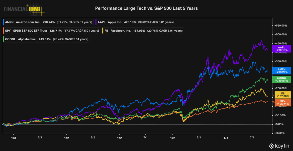Performance large Tech vs. S&P 500
