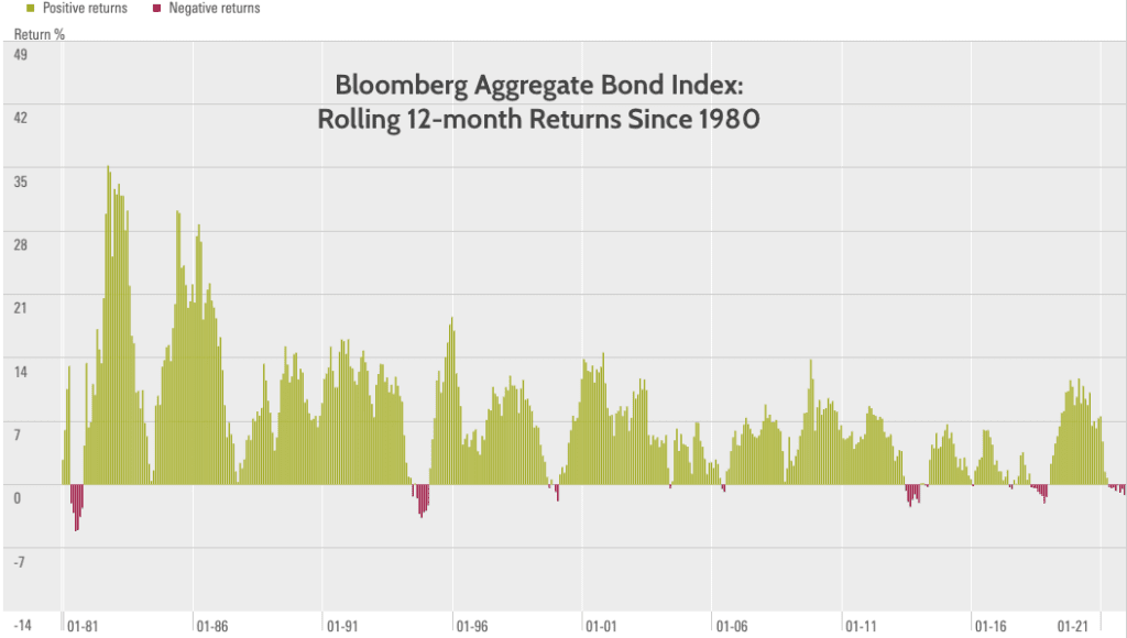 Bloomberg aggregate bond index