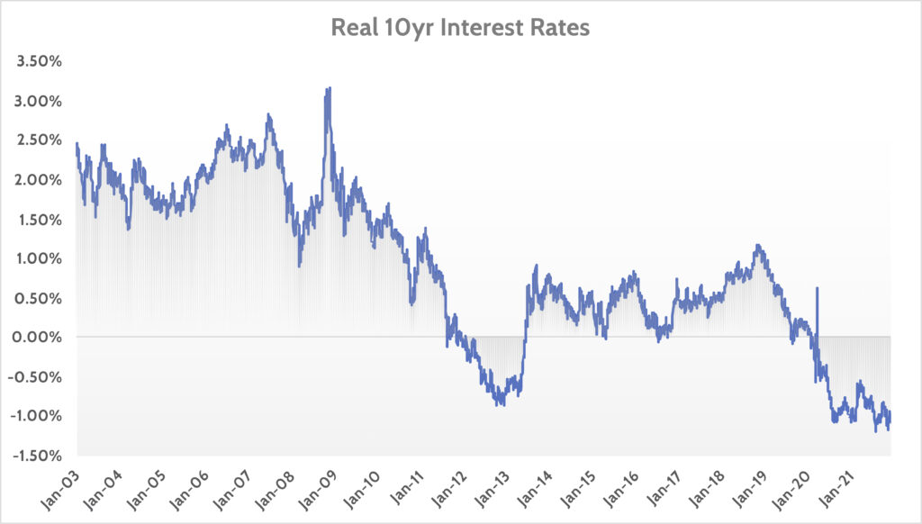 10 yr interest rates- Investment Returns 2021