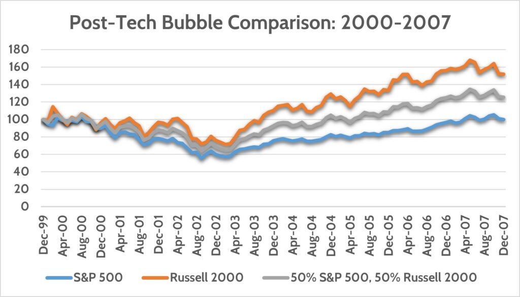 Post tech bubble comparison- Investment Returns 2021
