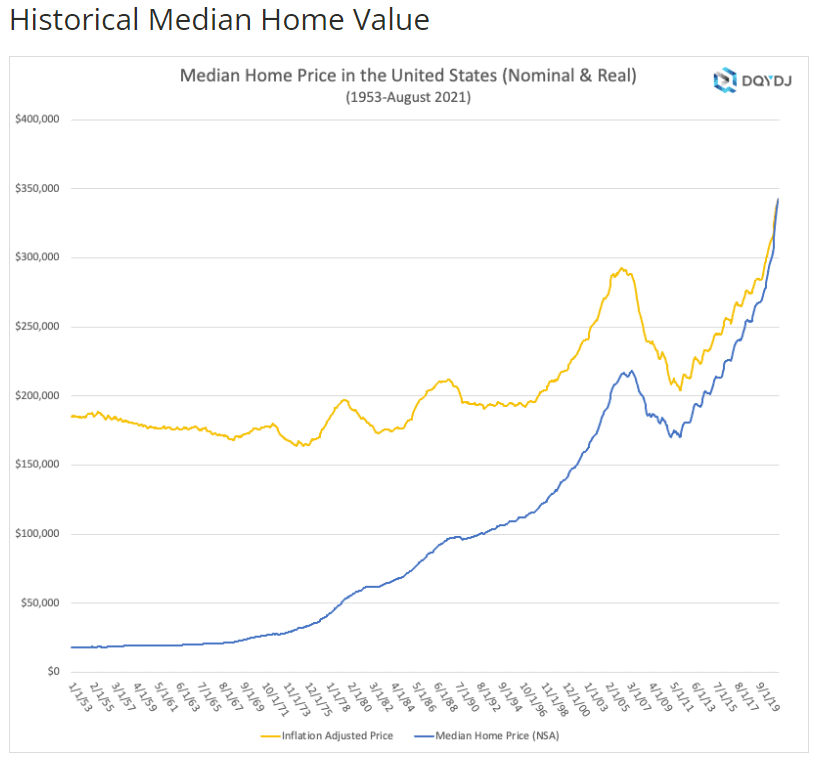 Home median Value  and inflation