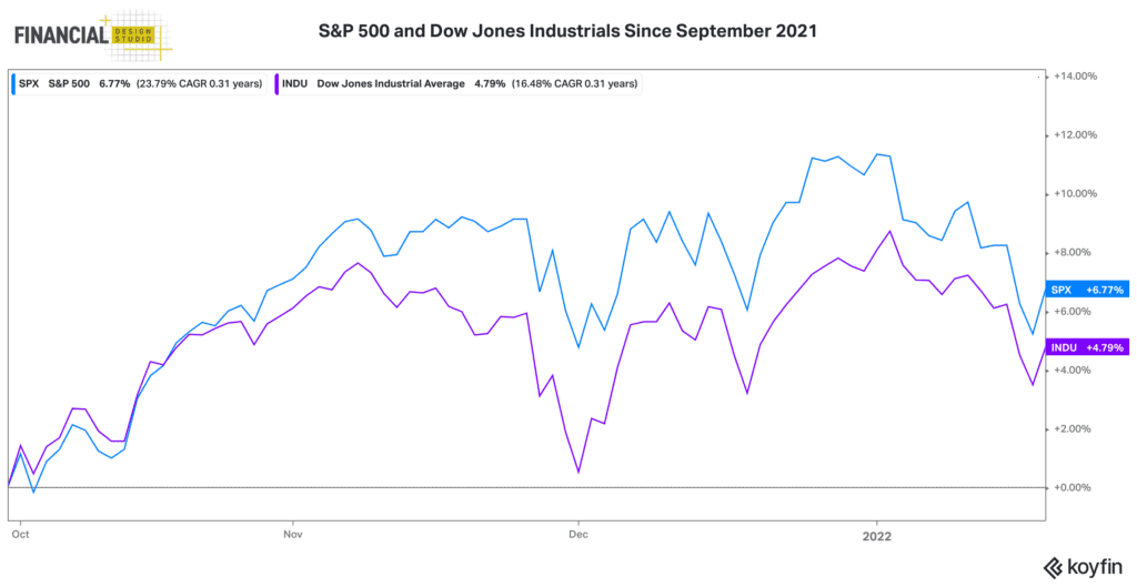S&P 500 and Dow Impact of Interest Rates