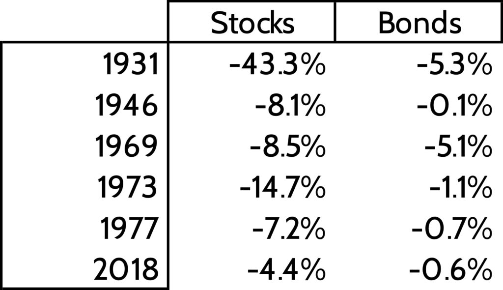 Negative returns for stocks and bonds
