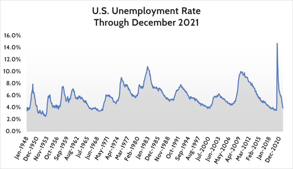 central banks higher interest rates - Unemployment rates