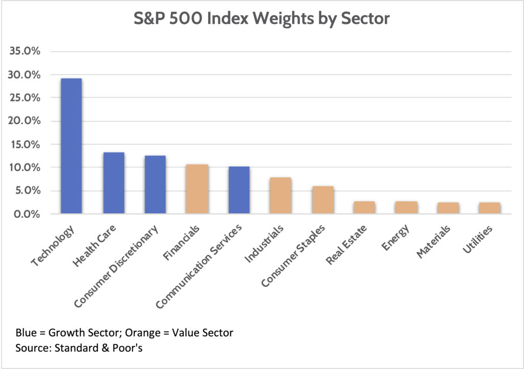 S&P 500 Index Weights by Sector