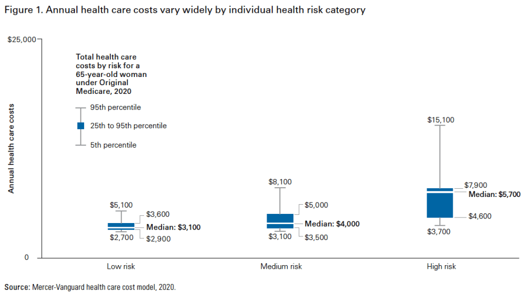 healthcare costs in retirement