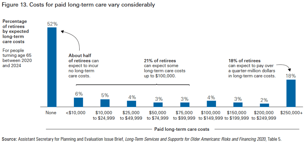 Long term care costs