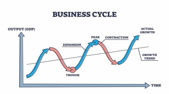 Economic cycles