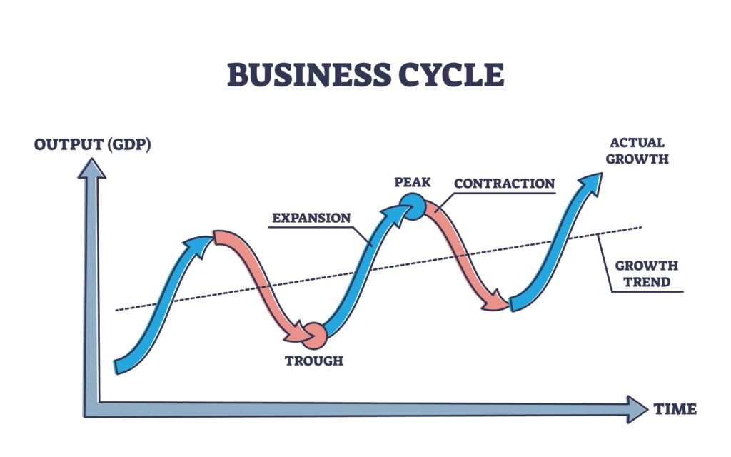Business Economic Cycles