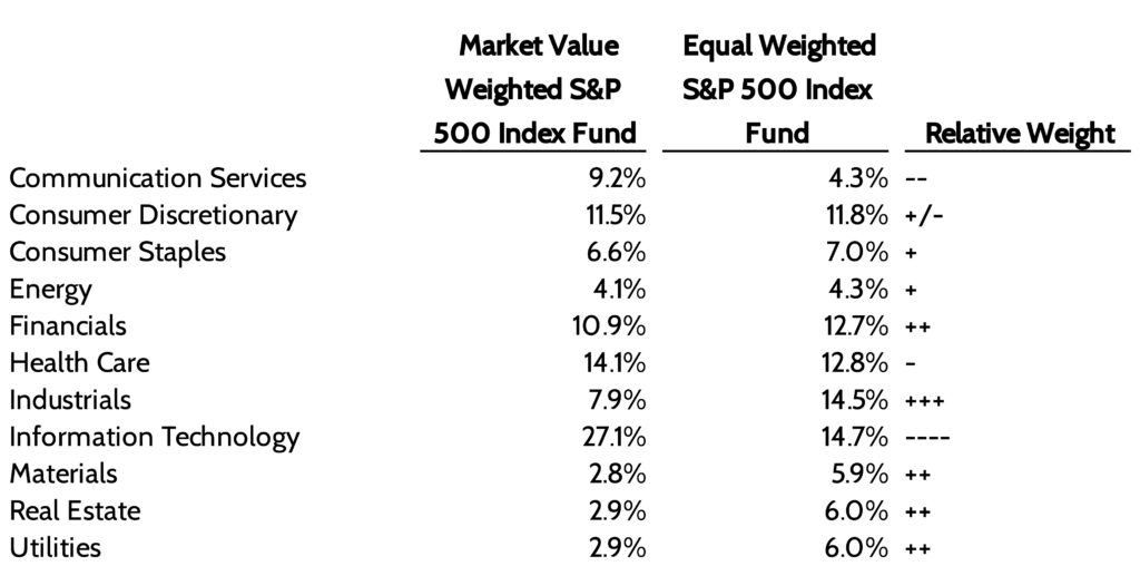S&P 500 concentration risk