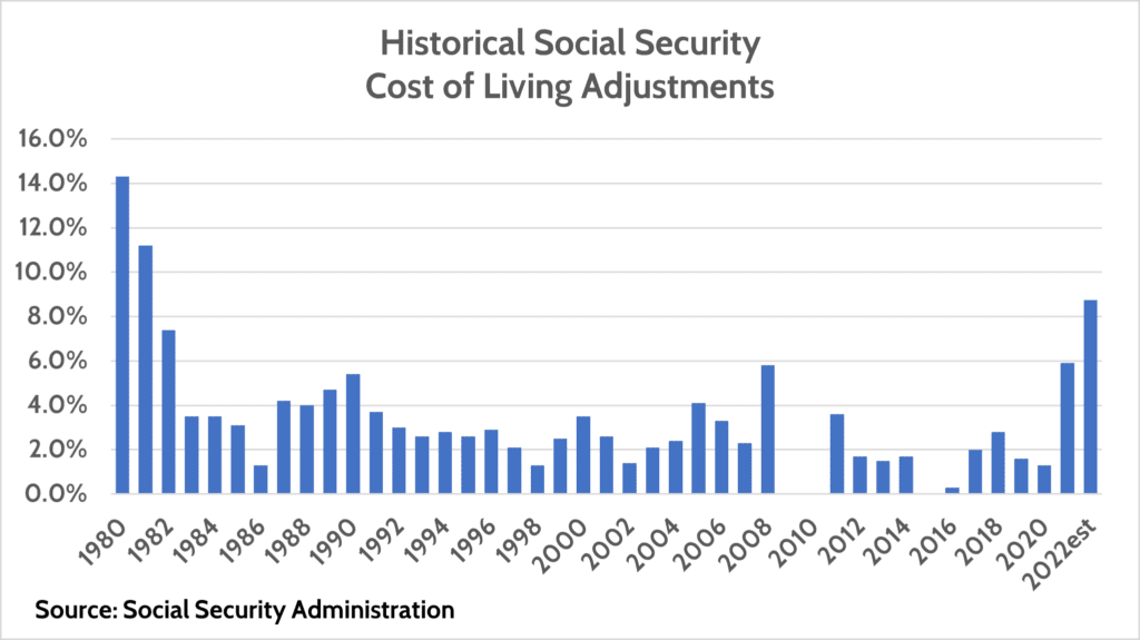 Social Security Cost of living adjustments