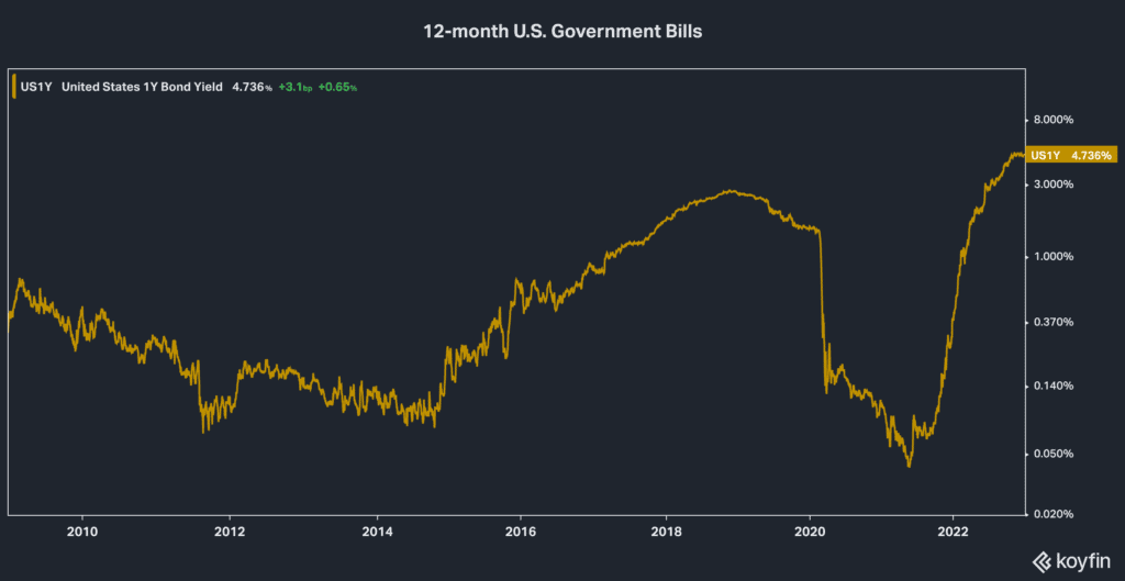 12-month US Government 1 year bond yield