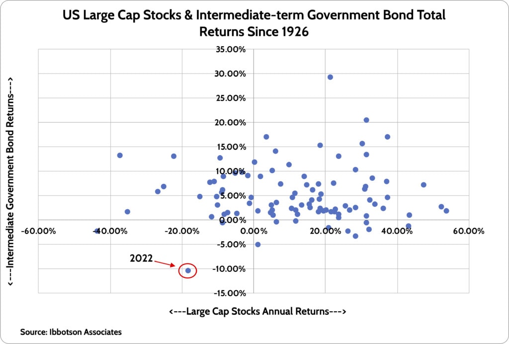 US large cap stocks and intermediate-term government bond total returns since 1926