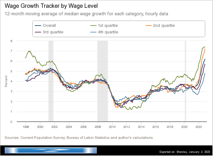 Wage Growth Tracker by Wage Level