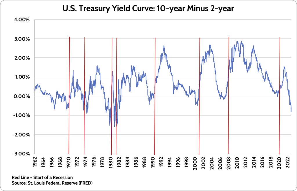 US Treasury Yield Curve: 10-year Minus 2-year