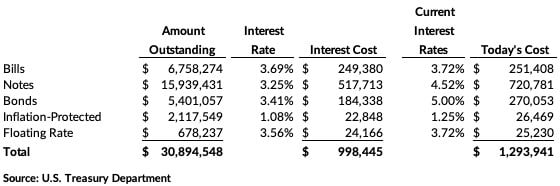 Financial Advisors in Deer Park on cost of US Debt