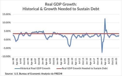 Financial Advisor in Deer Park on Needed GDP growth