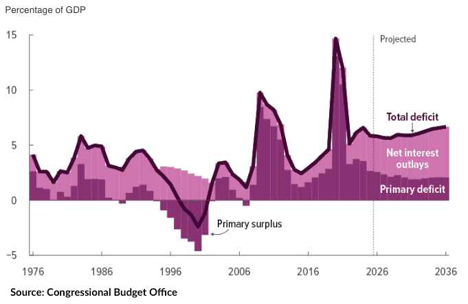 Financial Advisors in Deer Park on the US deficit 