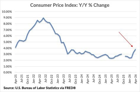 Financial Advisors in Deer Park on Consumer Price Index Change