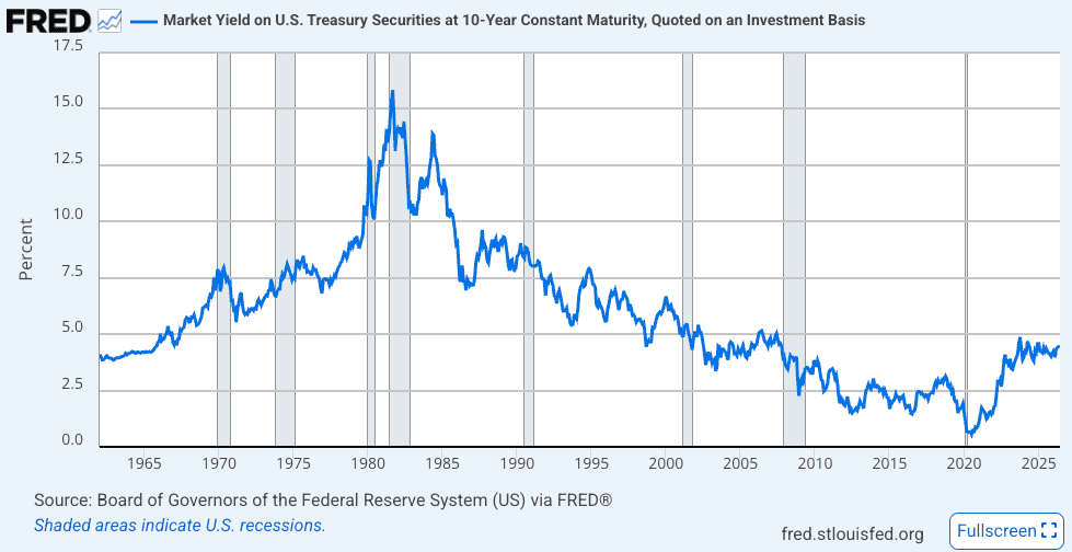 Financial Advisors in Deer Park on Long Term Interest Rates