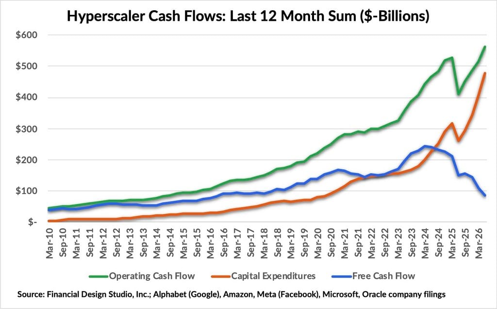 Line chart from 2010 to 2026 showing the divergence between rising operating cash flow and declining free cash flow for major tech hyperscalers due to increased capital spending.