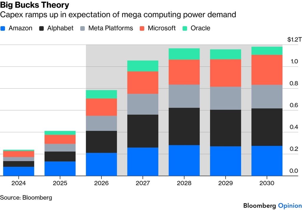 Stacked bar chart showing hyperscaler capital expenditure for Amazon, Alphabet, Meta, Microsoft, and Oracle increasing from $200 billion in 2024 to over $1 trillion annually by 2030.