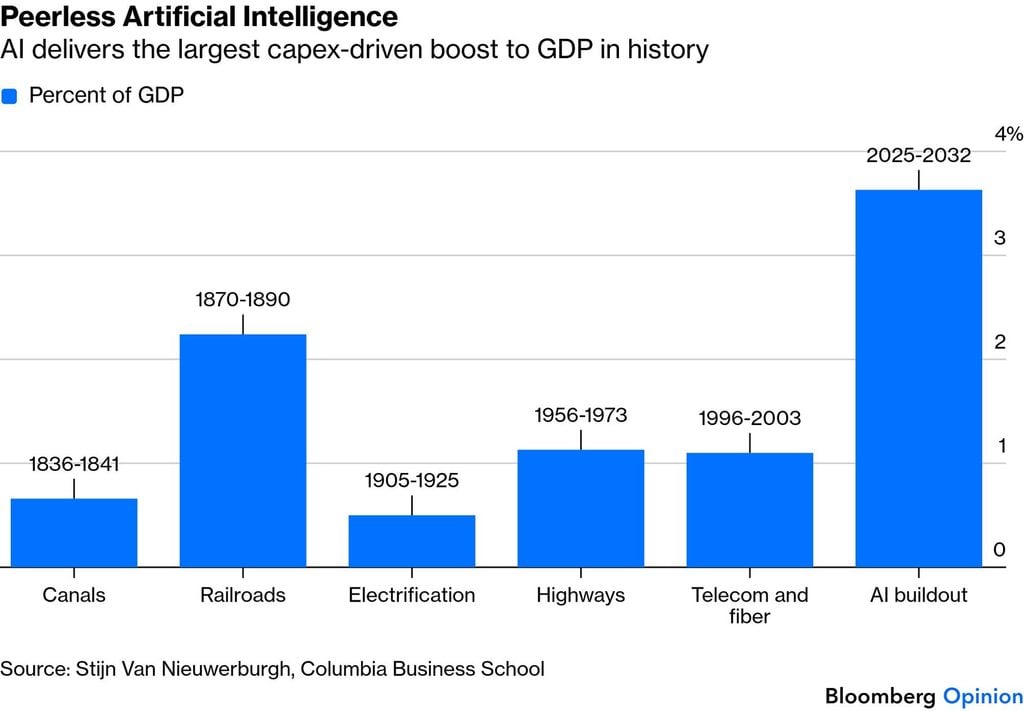 Bar chart comparing the GDP impact of the current AI infrastructure buildout (2025-2032) to historical U.S. capital booms like railroads, highways, and fiber optics